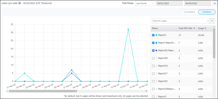 Lapps Historical Usage Report - Api Docs - Leadsquared
